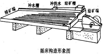 摇床选金(图1)