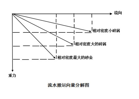 矿金矿的富集成矿作用(图1)