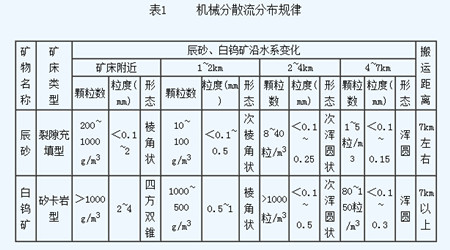 永晨教您重砂勘探测量细则(图1)